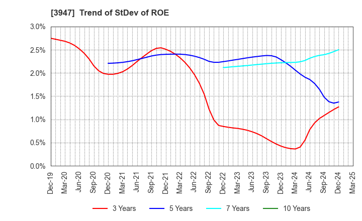 3947 Dynapac Co.,Ltd.: Trend of StDev of ROE