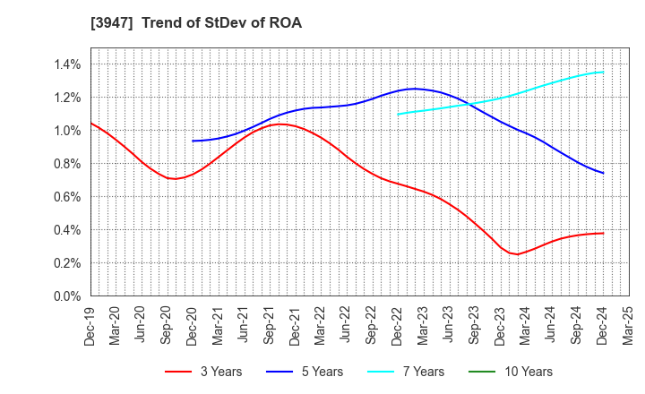 3947 Dynapac Co.,Ltd.: Trend of StDev of ROA