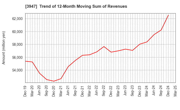 3947 Dynapac Co.,Ltd.: Trend of 12-Month Moving Sum of Revenues