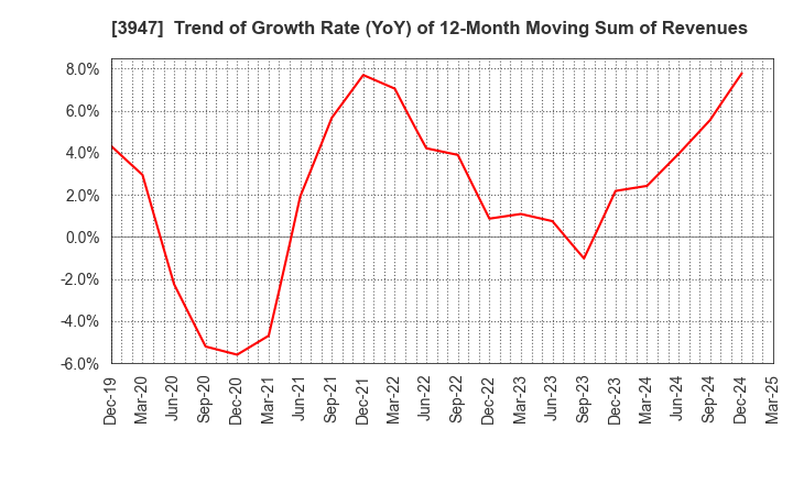 3947 Dynapac Co.,Ltd.: Trend of Growth Rate (YoY) of 12-Month Moving Sum of Revenues
