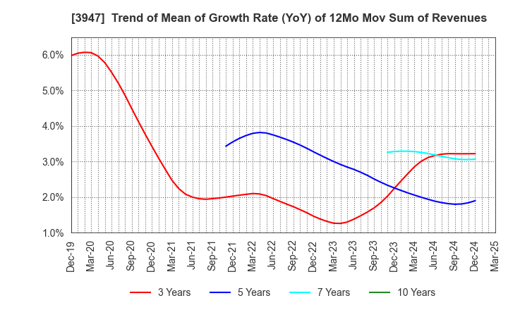 3947 Dynapac Co.,Ltd.: Trend of Mean of Growth Rate (YoY) of 12Mo Mov Sum of Revenues