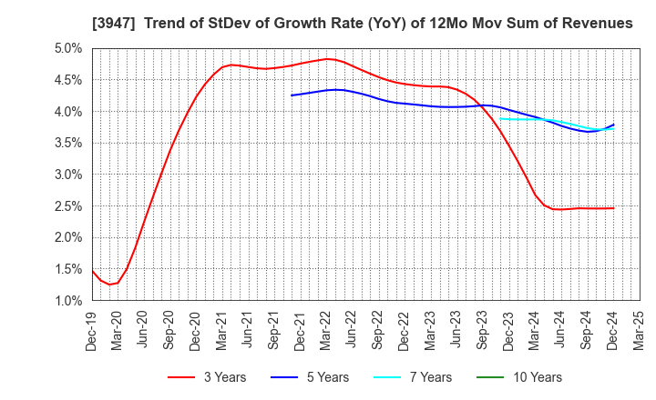 3947 Dynapac Co.,Ltd.: Trend of StDev of Growth Rate (YoY) of 12Mo Mov Sum of Revenues
