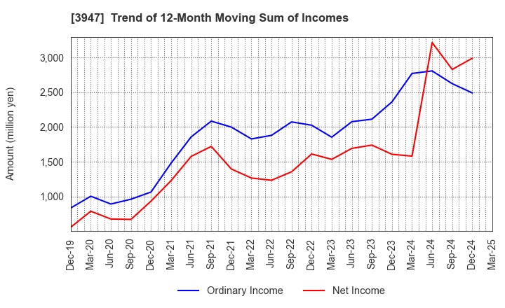 3947 Dynapac Co.,Ltd.: Trend of 12-Month Moving Sum of Incomes
