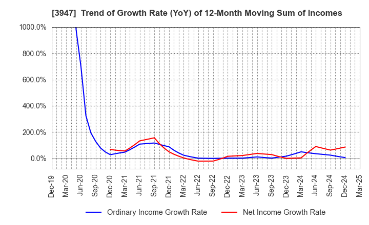 3947 Dynapac Co.,Ltd.: Trend of Growth Rate (YoY) of 12-Month Moving Sum of Incomes