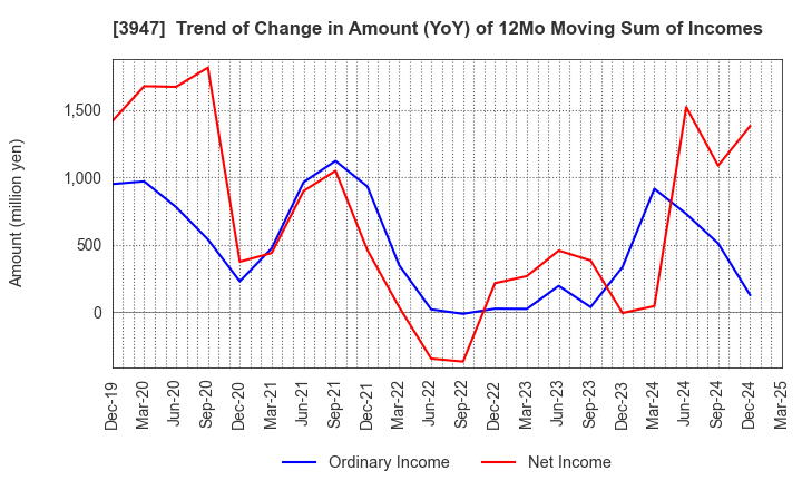 3947 Dynapac Co.,Ltd.: Trend of Change in Amount (YoY) of 12Mo Moving Sum of Incomes