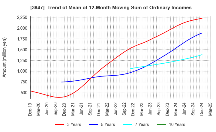 3947 Dynapac Co.,Ltd.: Trend of Mean of 12-Month Moving Sum of Ordinary Incomes