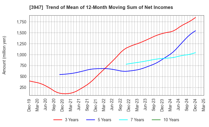 3947 Dynapac Co.,Ltd.: Trend of Mean of 12-Month Moving Sum of Net Incomes