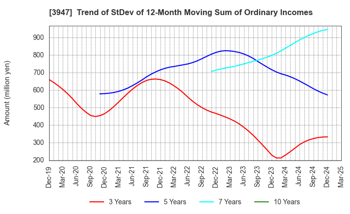 3947 Dynapac Co.,Ltd.: Trend of StDev of 12-Month Moving Sum of Ordinary Incomes
