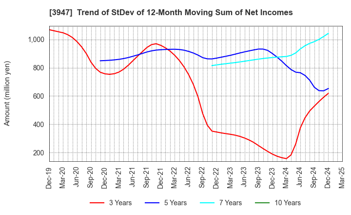 3947 Dynapac Co.,Ltd.: Trend of StDev of 12-Month Moving Sum of Net Incomes