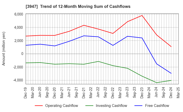 3947 Dynapac Co.,Ltd.: Trend of 12-Month Moving Sum of Cashflows