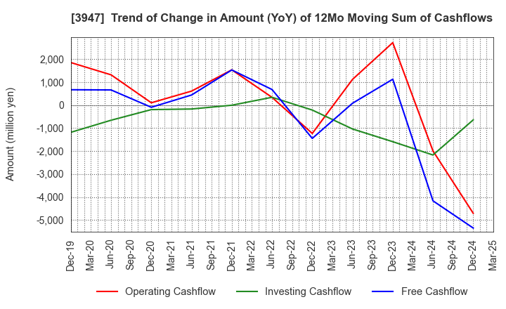 3947 Dynapac Co.,Ltd.: Trend of Change in Amount (YoY) of 12Mo Moving Sum of Cashflows