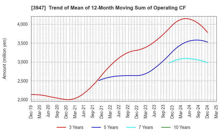 3947 Dynapac Co.,Ltd.: Trend of Mean of 12-Month Moving Sum of Operating CF