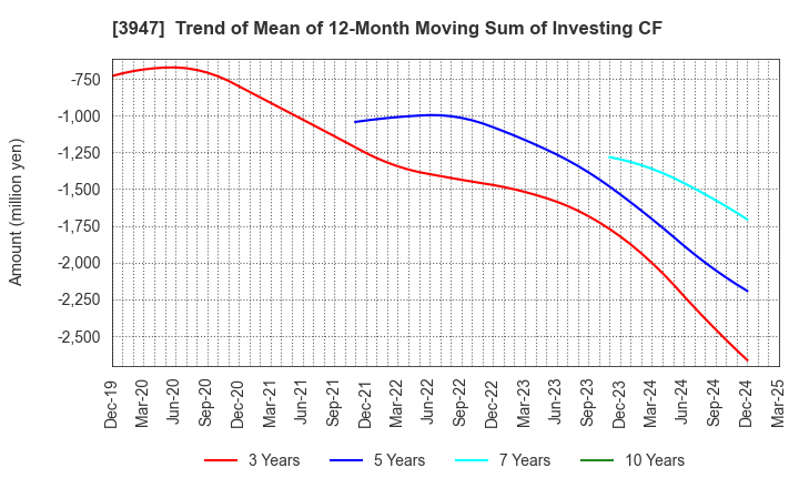 3947 Dynapac Co.,Ltd.: Trend of Mean of 12-Month Moving Sum of Investing CF