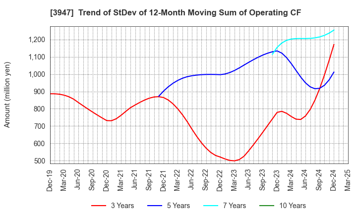 3947 Dynapac Co.,Ltd.: Trend of StDev of 12-Month Moving Sum of Operating CF