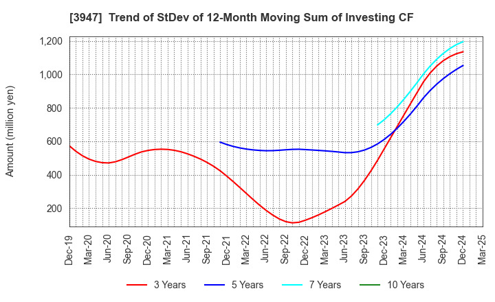 3947 Dynapac Co.,Ltd.: Trend of StDev of 12-Month Moving Sum of Investing CF