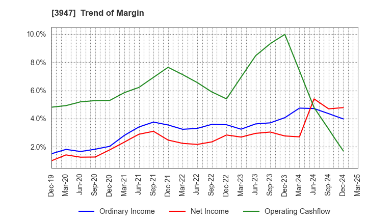 3947 Dynapac Co.,Ltd.: Trend of Margin