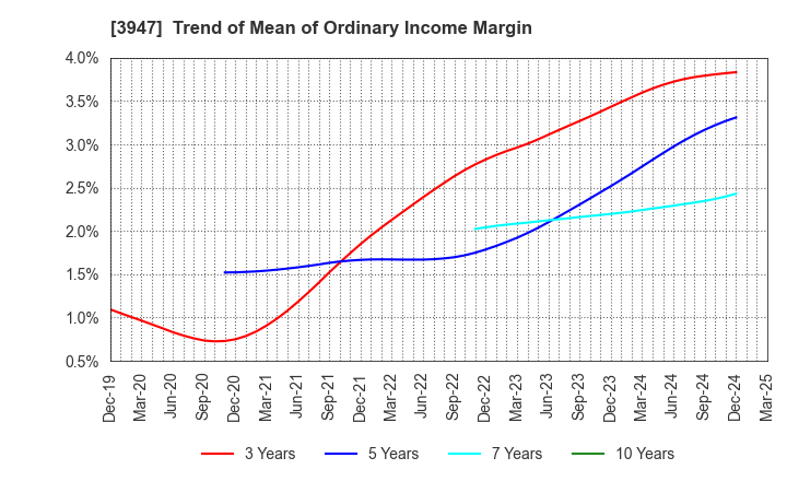 3947 Dynapac Co.,Ltd.: Trend of Mean of Ordinary Income Margin