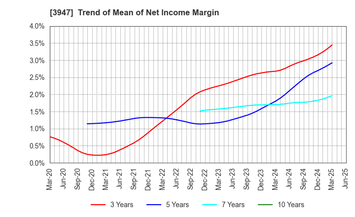 3947 Dynapac Co.,Ltd.: Trend of Mean of Net Income Margin