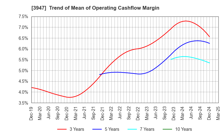 3947 Dynapac Co.,Ltd.: Trend of Mean of Operating Cashflow Margin