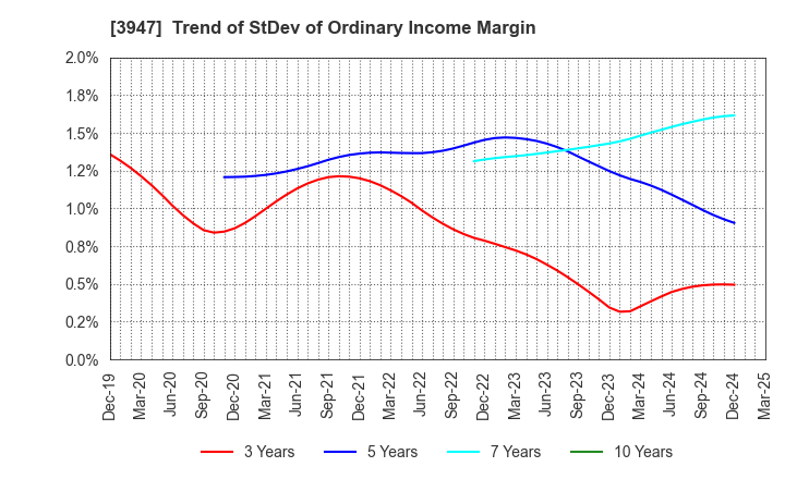3947 Dynapac Co.,Ltd.: Trend of StDev of Ordinary Income Margin