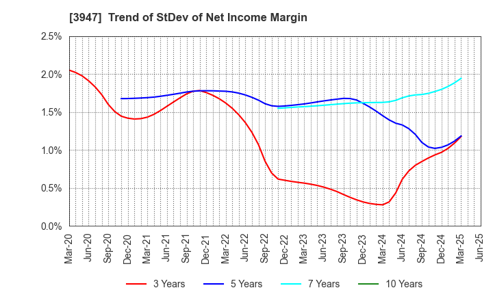 3947 Dynapac Co.,Ltd.: Trend of StDev of Net Income Margin
