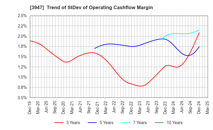 3947 Dynapac Co.,Ltd.: Trend of StDev of Operating Cashflow Margin