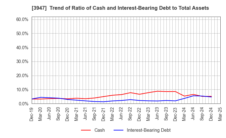 3947 Dynapac Co.,Ltd.: Trend of Ratio of Cash and Interest-Bearing Debt to Total Assets