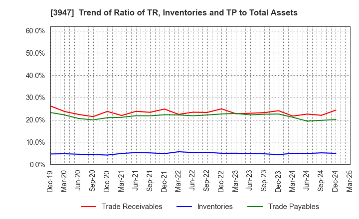 3947 Dynapac Co.,Ltd.: Trend of Ratio of TR, Inventories and TP to Total Assets