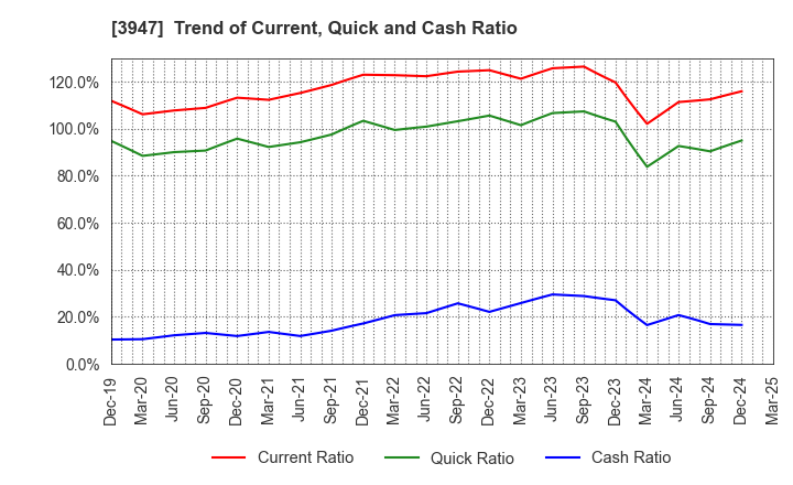 3947 Dynapac Co.,Ltd.: Trend of Current, Quick and Cash Ratio