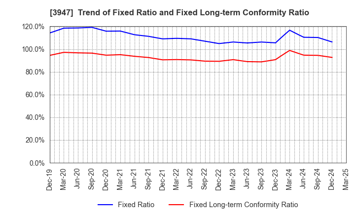 3947 Dynapac Co.,Ltd.: Trend of Fixed Ratio and Fixed Long-term Conformity Ratio