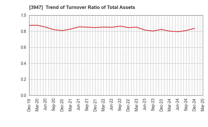 3947 Dynapac Co.,Ltd.: Trend of Turnover Ratio of Total Assets