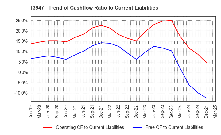 3947 Dynapac Co.,Ltd.: Trend of Cashflow Ratio to Current Liabilities