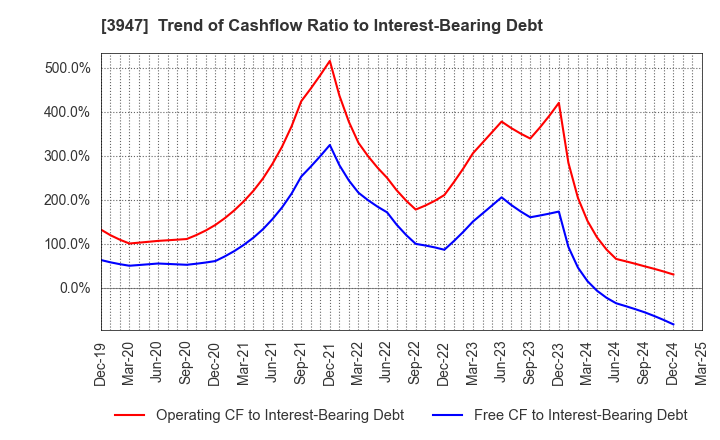 3947 Dynapac Co.,Ltd.: Trend of Cashflow Ratio to Interest-Bearing Debt