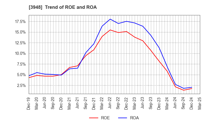 3948 HIKARI BUSINESS FORM CO., LTD.: Trend of ROE and ROA