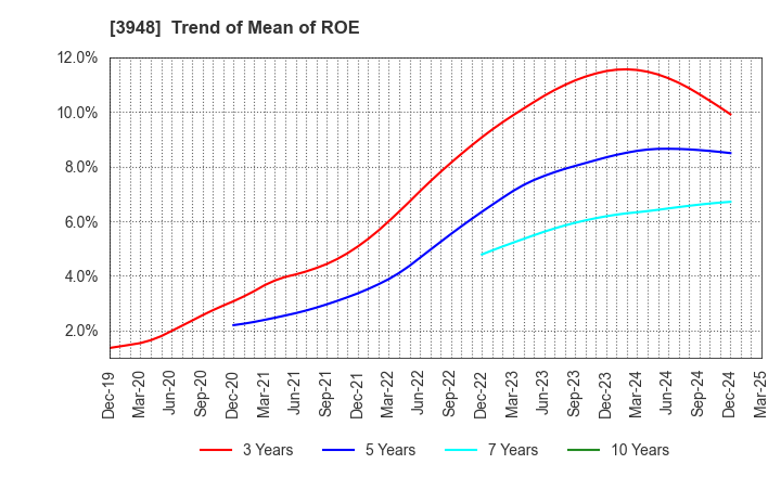 3948 HIKARI BUSINESS FORM CO., LTD.: Trend of Mean of ROE