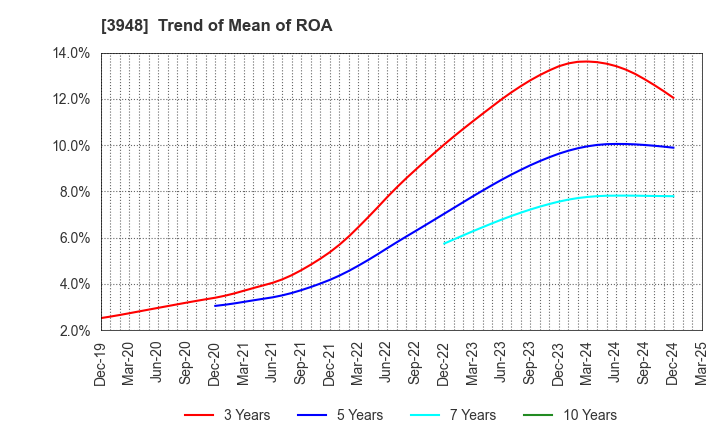 3948 HIKARI BUSINESS FORM CO., LTD.: Trend of Mean of ROA