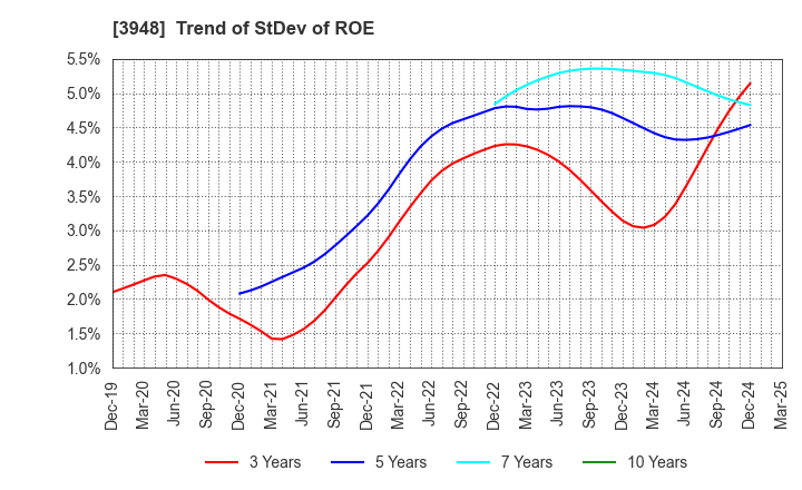 3948 HIKARI BUSINESS FORM CO., LTD.: Trend of StDev of ROE