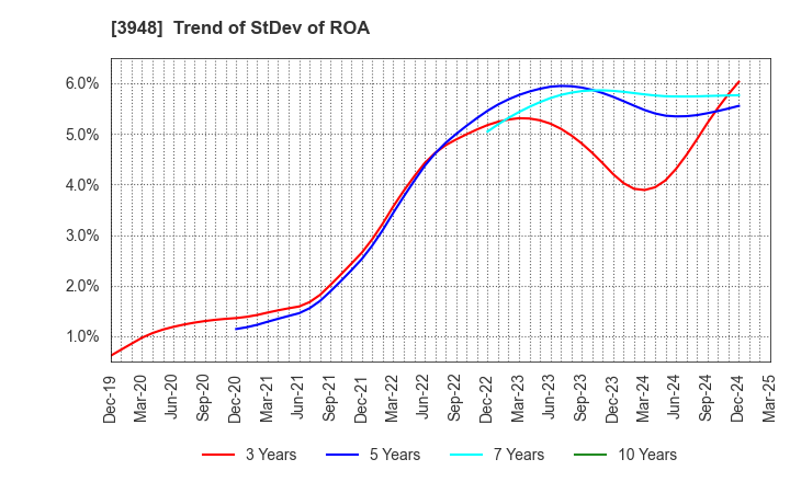 3948 HIKARI BUSINESS FORM CO., LTD.: Trend of StDev of ROA