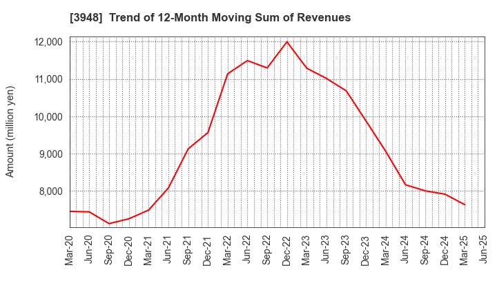 3948 HIKARI BUSINESS FORM CO., LTD.: Trend of 12-Month Moving Sum of Revenues