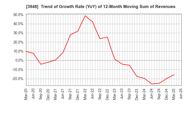 3948 HIKARI BUSINESS FORM CO., LTD.: Trend of Growth Rate (YoY) of 12-Month Moving Sum of Revenues
