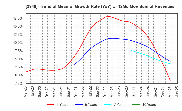 3948 HIKARI BUSINESS FORM CO., LTD.: Trend of Mean of Growth Rate (YoY) of 12Mo Mov Sum of Revenues