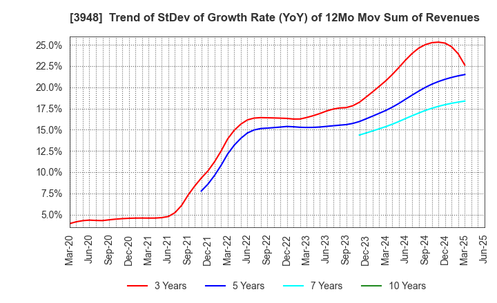3948 HIKARI BUSINESS FORM CO., LTD.: Trend of StDev of Growth Rate (YoY) of 12Mo Mov Sum of Revenues