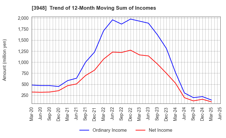 3948 HIKARI BUSINESS FORM CO., LTD.: Trend of 12-Month Moving Sum of Incomes