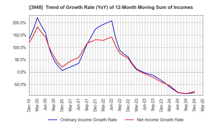 3948 HIKARI BUSINESS FORM CO., LTD.: Trend of Growth Rate (YoY) of 12-Month Moving Sum of Incomes