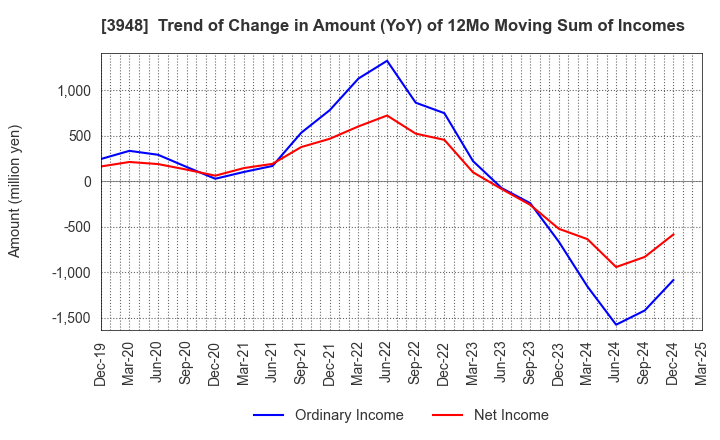 3948 HIKARI BUSINESS FORM CO., LTD.: Trend of Change in Amount (YoY) of 12Mo Moving Sum of Incomes