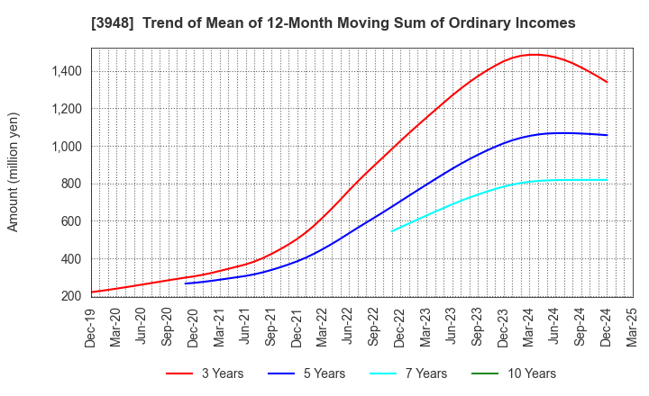 3948 HIKARI BUSINESS FORM CO., LTD.: Trend of Mean of 12-Month Moving Sum of Ordinary Incomes