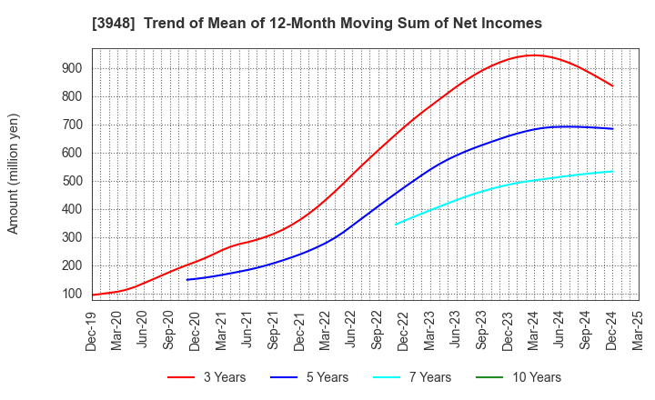 3948 HIKARI BUSINESS FORM CO., LTD.: Trend of Mean of 12-Month Moving Sum of Net Incomes