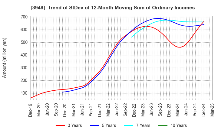 3948 HIKARI BUSINESS FORM CO., LTD.: Trend of StDev of 12-Month Moving Sum of Ordinary Incomes