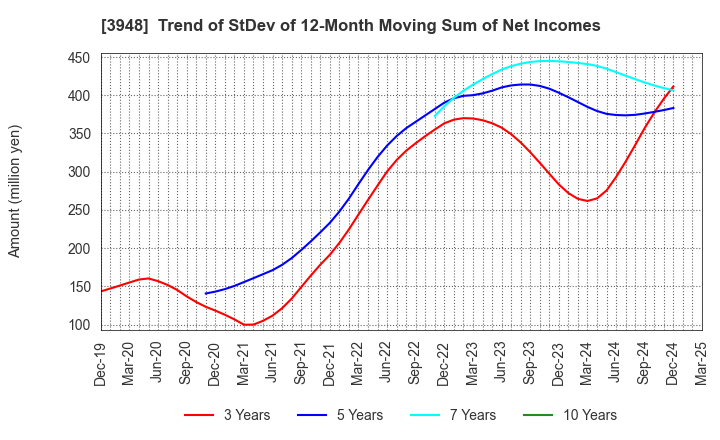 3948 HIKARI BUSINESS FORM CO., LTD.: Trend of StDev of 12-Month Moving Sum of Net Incomes