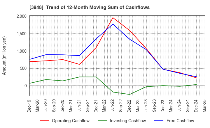 3948 HIKARI BUSINESS FORM CO., LTD.: Trend of 12-Month Moving Sum of Cashflows
